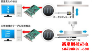 日本contec數(shù)據采集（DAQ）與控制 計數(shù)器 USB PCI Express系列[計數(shù)器 USB PCI Express系列]